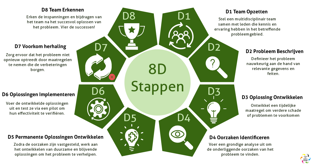 8D Stappenplan
